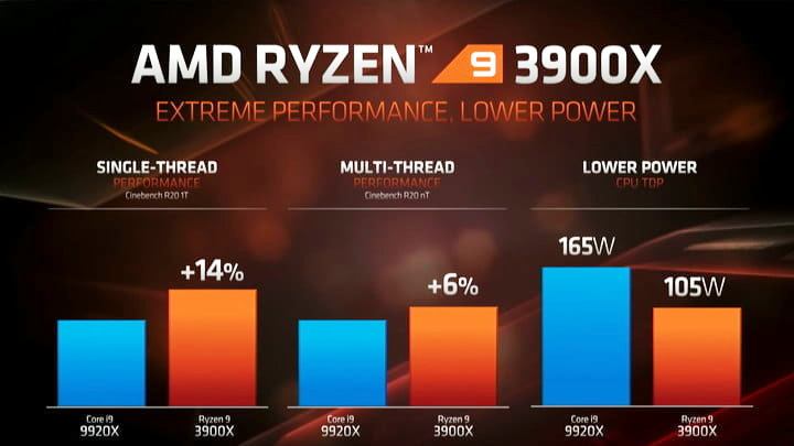 AMD Ryzen 9 3900X vs Intel Core i9-9900K